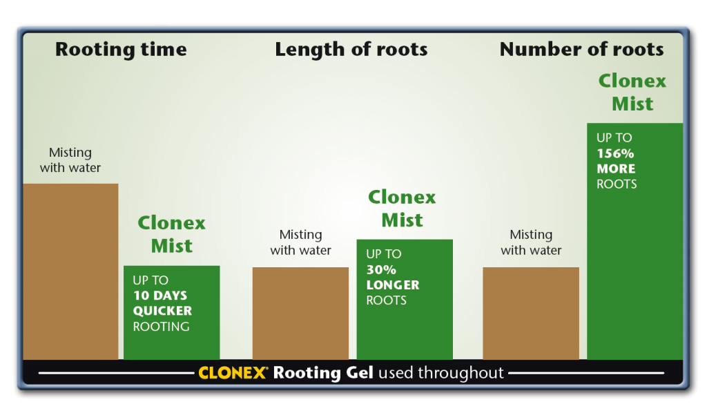 Clonex-Mist-Graph1-1024x598